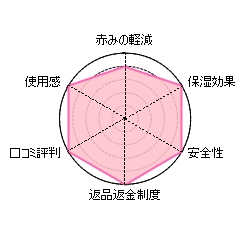 しろ彩,口コミ