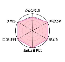 しろ彩,口コミ